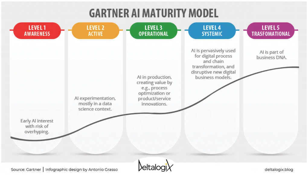gartner-ai-maturity-model
